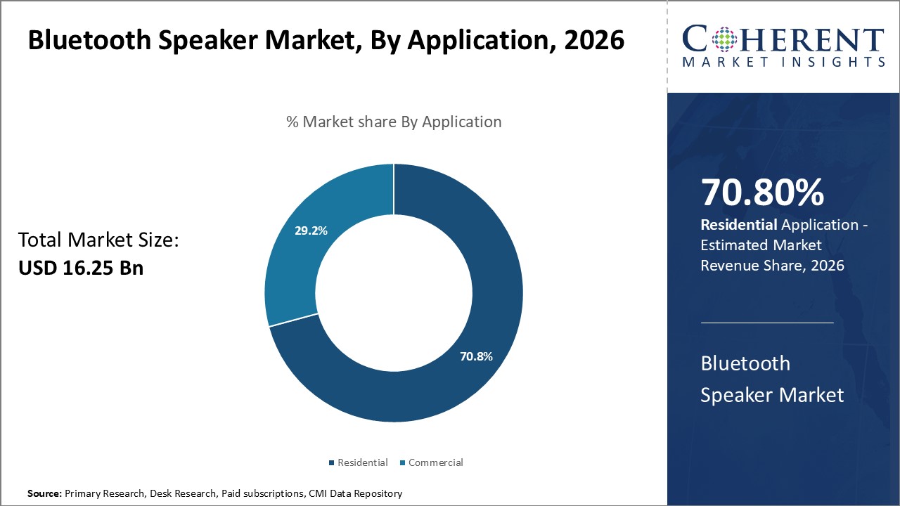 Bluetooth Speaker Market, By Application